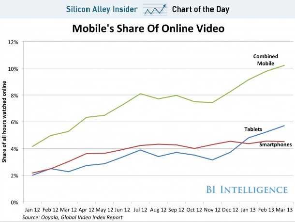 chart-growth-of-mobile-video_130620