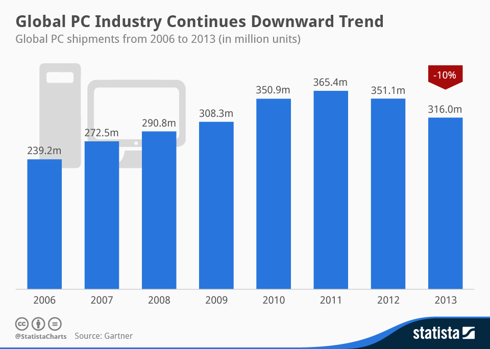 Statista-Infographic_1766_global-pc-industry-continues-downward-trend-